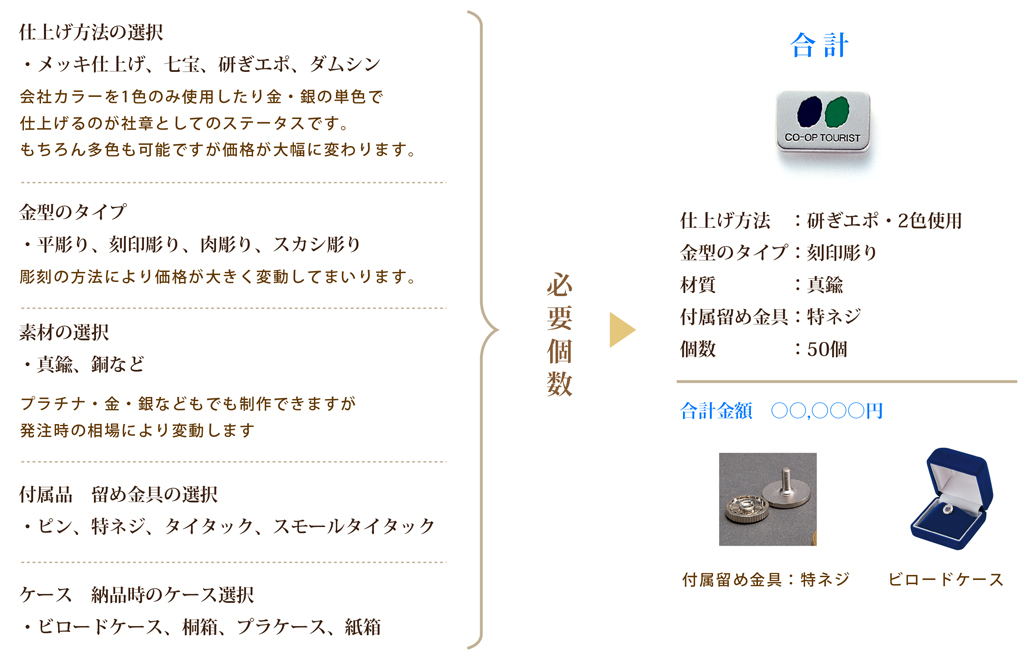 代金計算の目安です。仕上げ方法、金型のタイプ、素材、付属品そして個数により代金が変動します。こちらは代金がどのように決定するかのおおよその目安の図です。詳しくはお問合せください